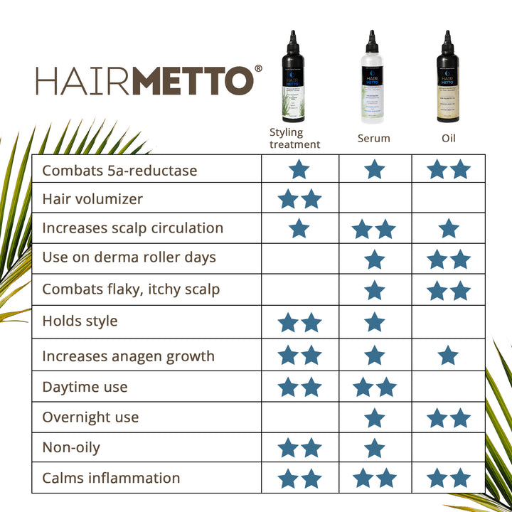 HAIRMETTO comparison chart of products, overnight oil, daytime serum, hair growth styling treatment